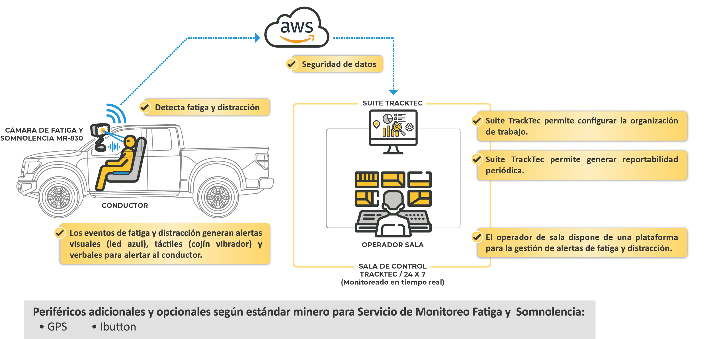 Sistema control de fatiga TrackTec